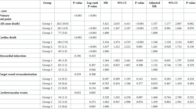 Table 3. Clinical outcomes in AMI patients stratified by BMI at 1-year.