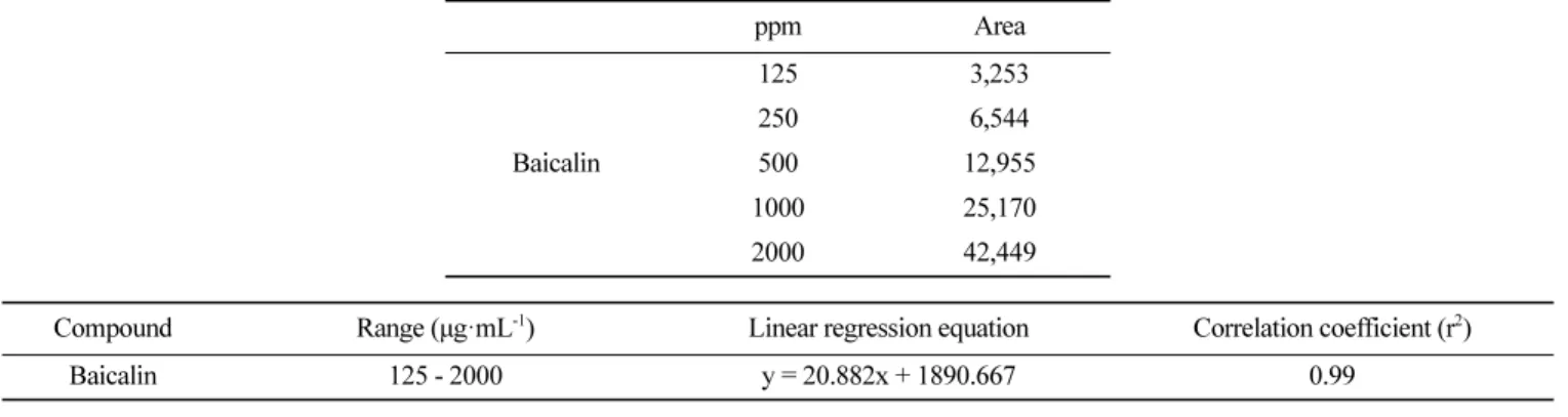 Table 3.  Quantitative analysis of baicalin from  Scutellaria baicalensis