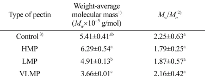 Table 3.  Power-Law-model 1)  parameters and apparent viscosities of pectin at differential degree of esterification
