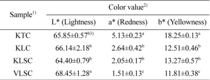 Table 1.  Hunter’s color value of cheonggukjang samples prepared with lotus and soybean seeds