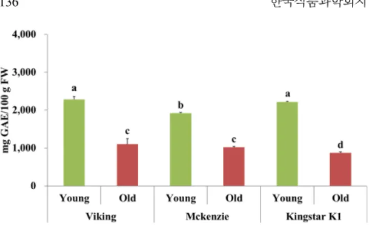 Fig. 3.  Polyphenol contents of  Aronia melanocarpa leaves  at different maturity stages