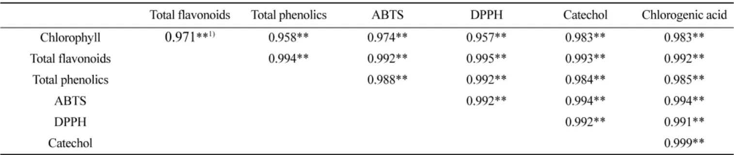 Table 2.  Pearson correlation between physical quality, antioxidant compounds, and activities of  Aronia melanocarpa leaves extracts Total flavonoids Total phenolics ABTS DPPH Catechol Chlorogenic acid Chlorophyll 0.971 ** 1) 0.958** 0.974** 0.957** 0.983*