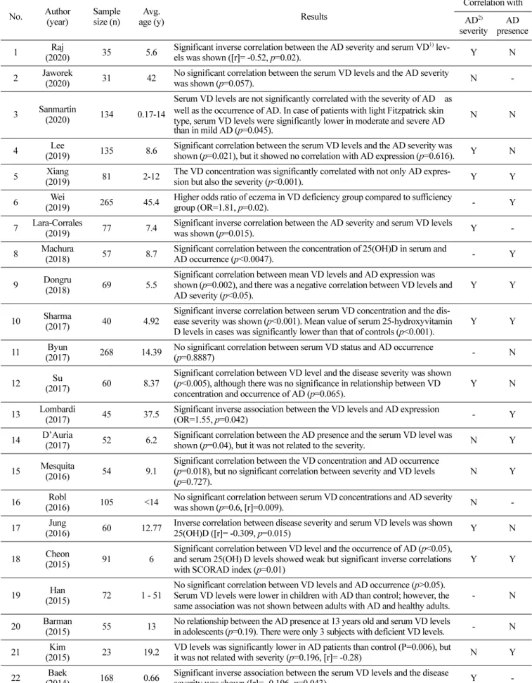 Table 1.  Summary of studies analyzing correlation between serum vitamin D levels and the presence or severity of atopic dermatitis No