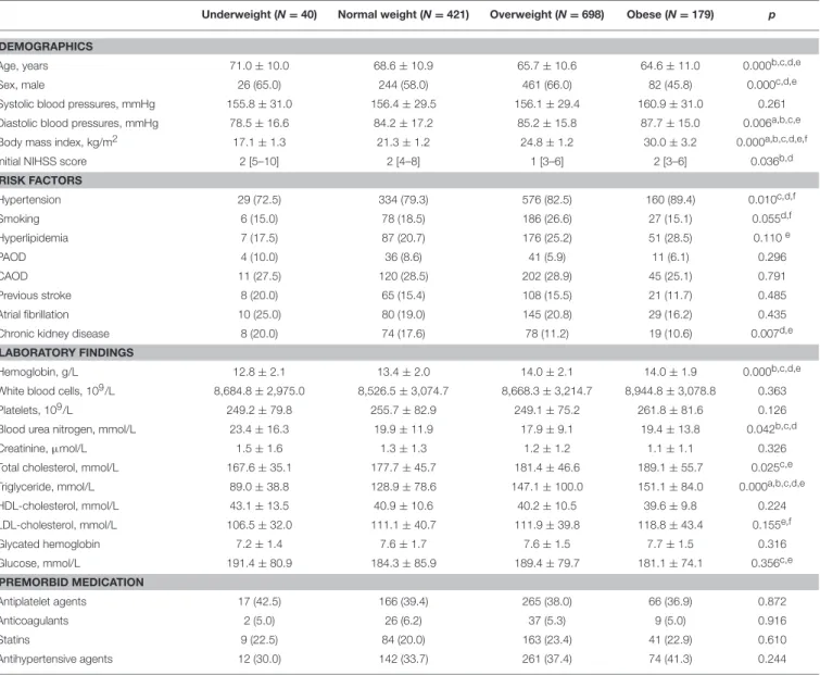 TABLE 1 | Clinical characteristics of patients according to BMI categories.