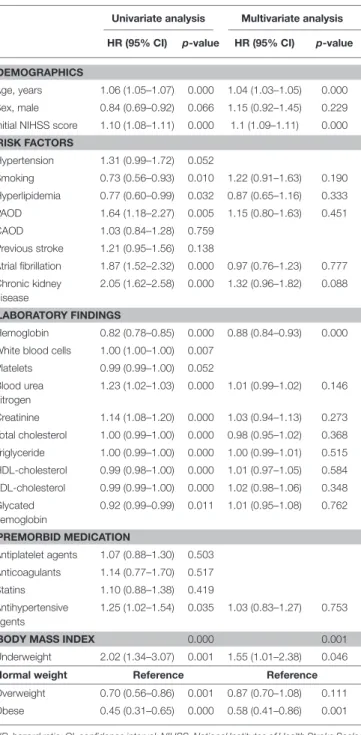 TABLE 2 | Unadjusted and adjusted hazard ratio for MACE of type 2 diabetes patients with acute ischemic stroke according to BMI.