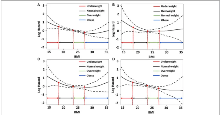 FIGURE 3 | Relative hazards of body mass index (BMI) on (A) all-cause mortality; (B) fatal stroke; (C) fatal cardiovascular events; and (D) other-cause mortality after adjusting variables p < 0.1 in the univariate Cox regression analysis.