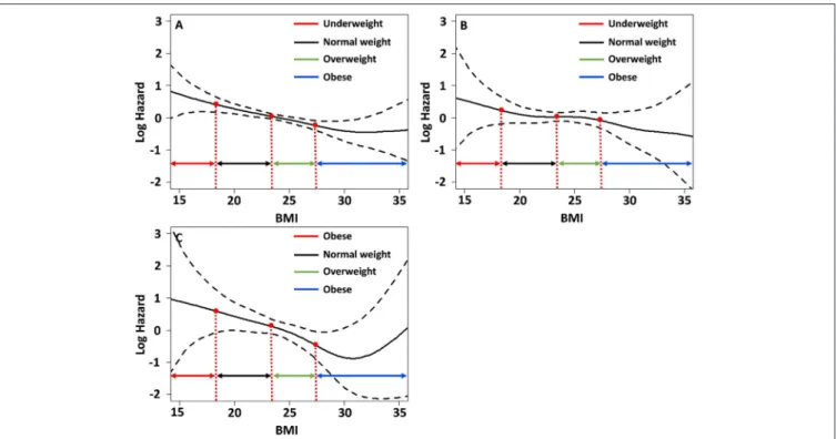 FIGURE 4 | Relative hazards of BMI on (A) major adverse cardiovascular events; (B) any stroke events; (C) any cardiovascular events after adjusting variables p < 0.1 in the univariate Cox regression analysis.