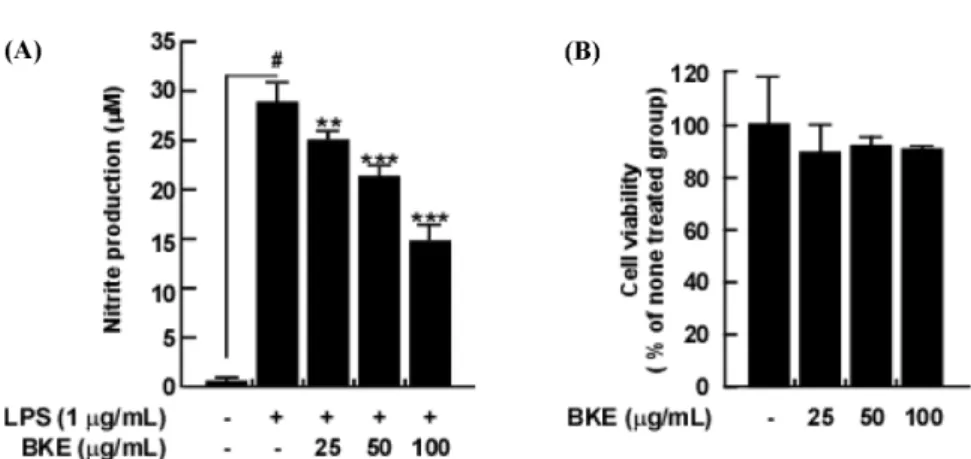 Fig. 2.  Effects of BKE on DPPH,ABTS radicals and LPS-induced ROS production in RAW 264.7 mouse macrophage cells