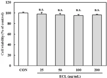 Fig. 3.  Effect of ECL on viability of NCI-H441 cells. NCI-H441 cells (2 ×10 5  cells/mL) were incubated with different concentration of ECL (25, 50, 100, and 200 μg /mL) for 24 h