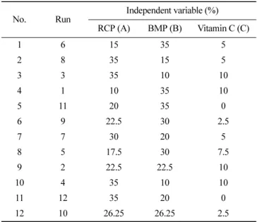 Table 2.  Experimental design of three components in herbal pill formulation No. Run Independent variable (%) RCP (A) BMP (B) Vitamin C (C) 1 6 15 35 5 2 8 35 15 5 3 3 35 10 10 4 1 10 35 10 5 11 20 35 0 6 9 22.5 30 2.5 7 7 30 20 5 8 5 17.5 30 7.5 9 2 22.5 