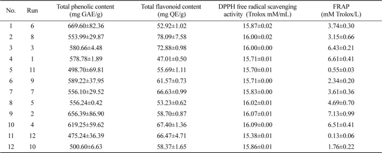 Table 3.  Physicochemical parameters of  Bokbunja-black mulberry herbal pill at various conditions by D-optimal design No