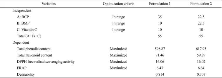 Table 5.  Optimized formulations and predicted response based on constraints applied to significant variables compared to experimental data