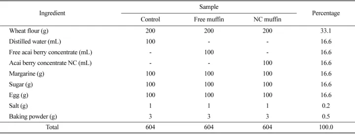 Table 1.  Formulation of muffin with acai berry concentrate-loaded nanocapsules