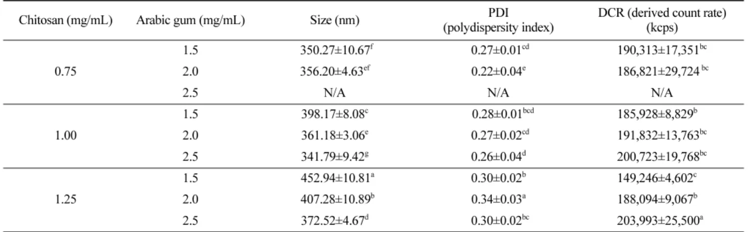 Table 2.  Physicochemical properties of Chitosan/Arabic gum nanoparticles with different preparation condition Chitosan (mg/mL) Arabic gum (mg/mL) Size (nm) PDI