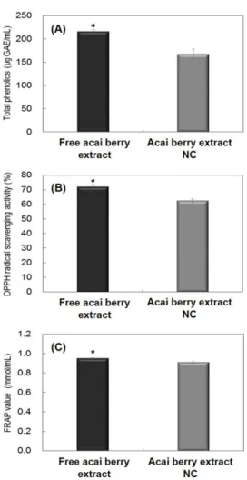 Table 3.  Weight, height, volume, and specific volume of muffin with acai berry concentrate-loaded nanocapsules