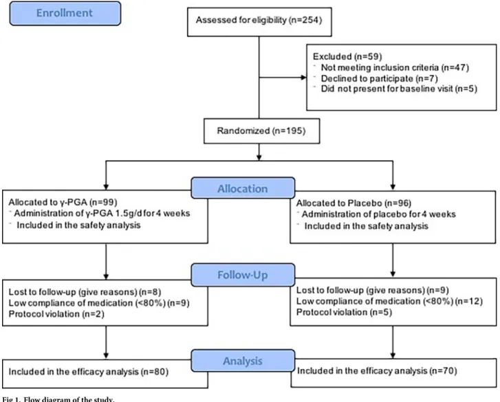 Fig 1. Flow diagram of the study.