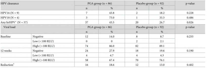 Table 3. Type-specific clearance of HPV infection (Anyplex II HPV 28) and its viral load (RLU/CO) value measured by hybrid capture assay between the PGA and placebo groups.