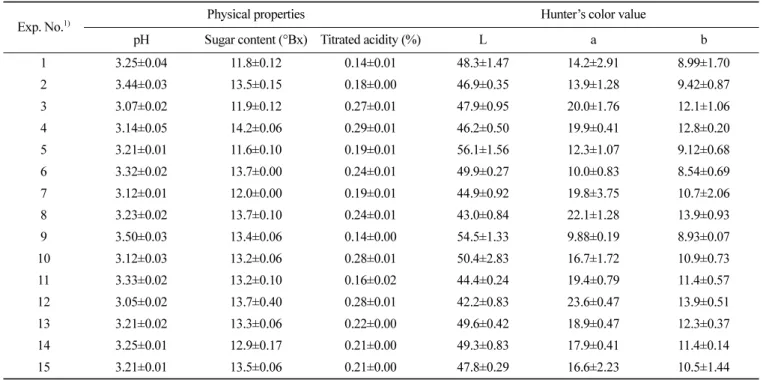 Table 3.  Antioxidant activities of citron juice according to citron concentrate, citric acid, and hibiscus