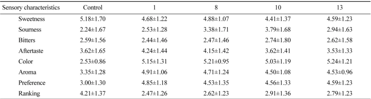 Table 4.  Sensory preference score of citron juice according to citron concentrate, citric acid, and hibiscus
