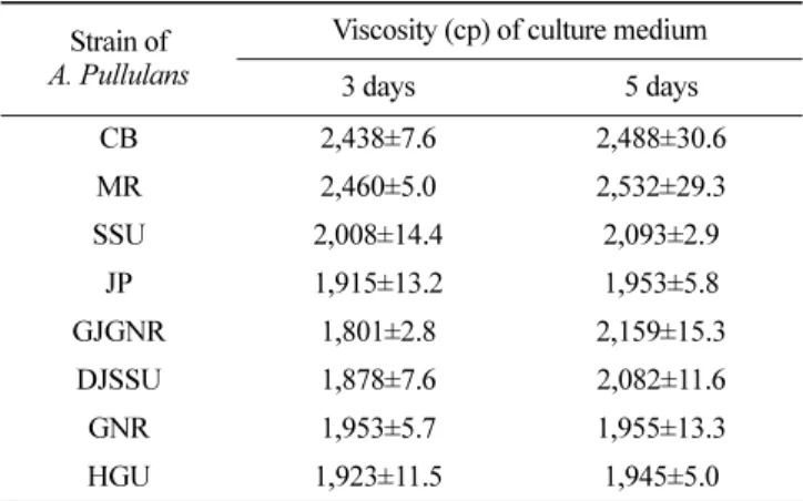 Table 1.  Viscosity of culture media grown with isolated A. pullulans strains