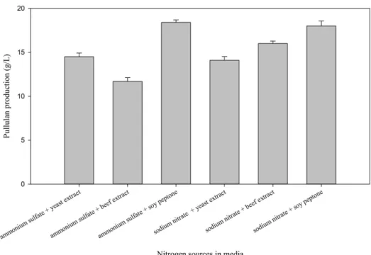 Fig. 4.  Pullulan production of  Aureobasidium pullulans MR by carbon sources in media.