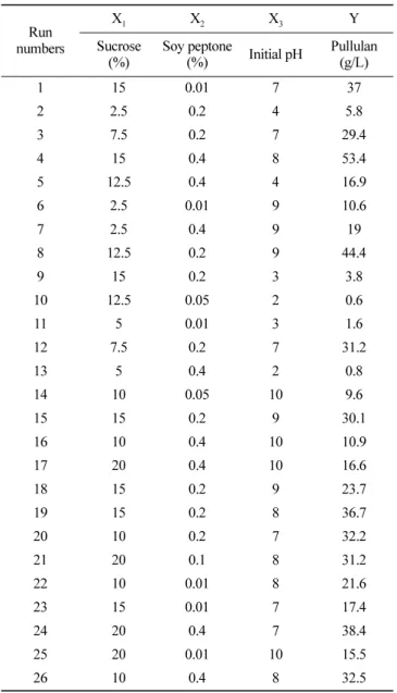 Table 3.  Analysis of variance (ANOVA)