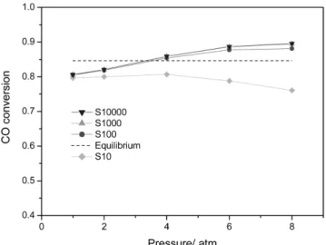 Figure 3. Effect of an operating pressure and a hydrogen selectivity on the performance of a catalytic membrane reactor (S: hydrogen  selectivity, H 2  permeance = 1 × 10 -8  mol m -2 s -1 Pa -1 , T = 473 K).
