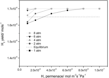 Figure 4. Effect of a H 2  permeance and an operating pressure on a  H 2  yield in a catalytic membrane reactor (H 2  selectivity =  10000, dashed line: equilibrium yield, T = 473 K).