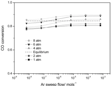 Figure 7. Effect of an Ar sweep flow and an operating pressure on  a CO conversion in a catalytic membrane reactor (H 2   per-meance = 1 ×10 -8  mol m -2 s -1 Pa -1 , H 2  selectivity = 10000,  dashed line: equilibrium conversion, T = 473 K).