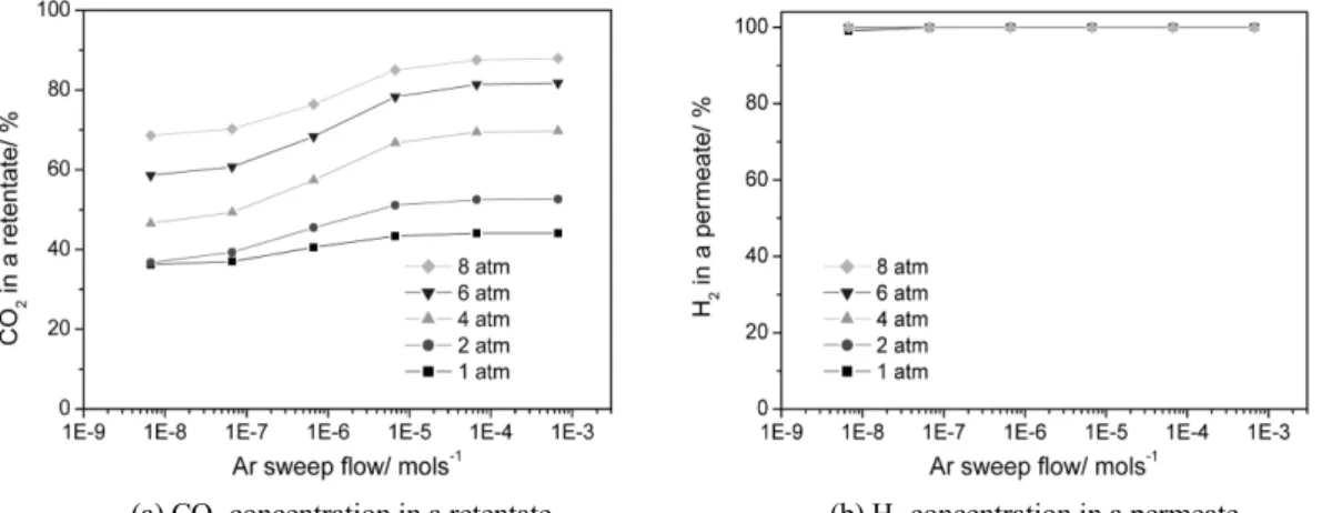 Figure 8. Effect of an Ar sweep flow and an operating pressure on the performance of a catalytic membrane reactor (H 2  permeance = 1 × 10 -8 mol m -2 s -1 Pa -1 , H 2  selectivity = 10000, T = 473 K).