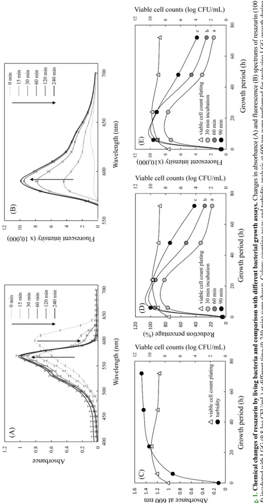 Fig. 1. Chemical changes of resazurin by living bacteria and comparison with different bacterial growth assays