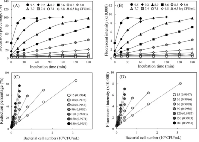 Fig. 2.  Chemical changes of resazurin by LGG for different incubation periods and linear regression between resazurin reduction vs