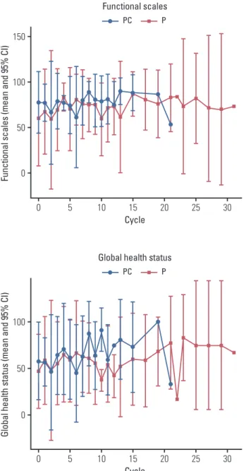 Fig. 3.  Health-related quality of life (HRQOL) assessed by EORTC QLQ-C30. PC, pemetrexed plus cisplatin combination followed by maintenance pemetrexed; P, pemetrexed only; CI, confidence interval.