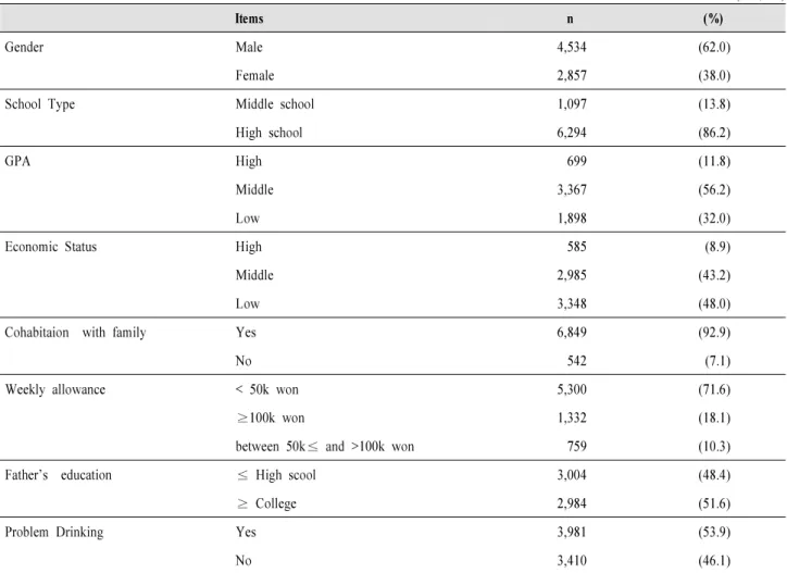 Table 2 summarizes the socio-demographic characteristics  of participants with problematic drinking