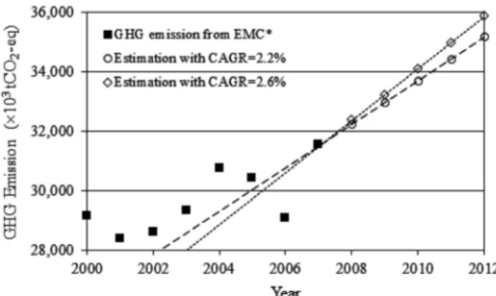 Figure 1. GHG emission data in PHSIC (Year 2000~2007) and its  estimation with two scenarios from 2008 (*EMC means  Environment Management Corporation)