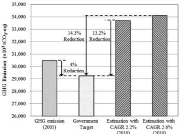 Figure 7. Reduction rate of estimated GHG emission from industry  sector of Pohang in 2010 to the government target which  is 4% lower than GHG emission in 2005
