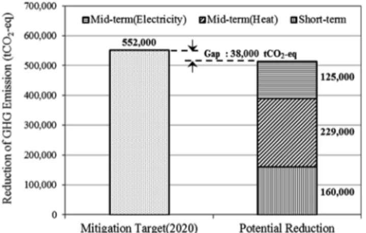 Figure 10. Comparison between GHG mitigation target in 2020 and  potential reduction, and its gap in PHSIC.