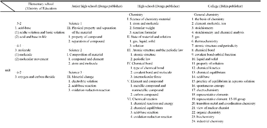 Table 2. Analyzed chapter for  the  articulation  of chemical  reactions  (example  of  each school level) Elementary school 