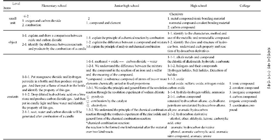 Table  4.  Comparison with objects and contents  in compound Level