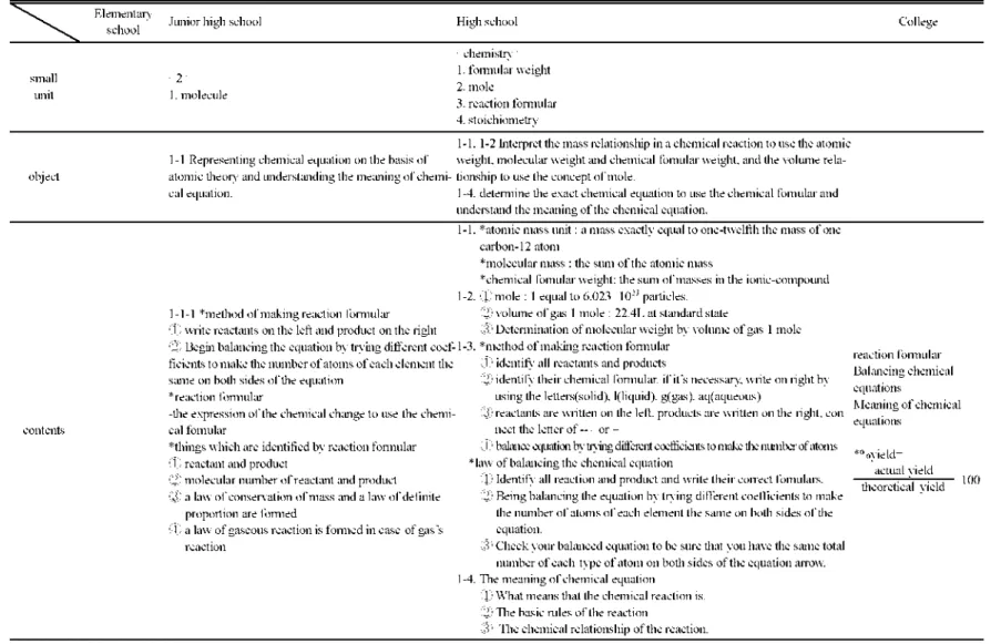Table  5.  Comparison  with  objects  and  contents in reaction equation  and stoichiometries