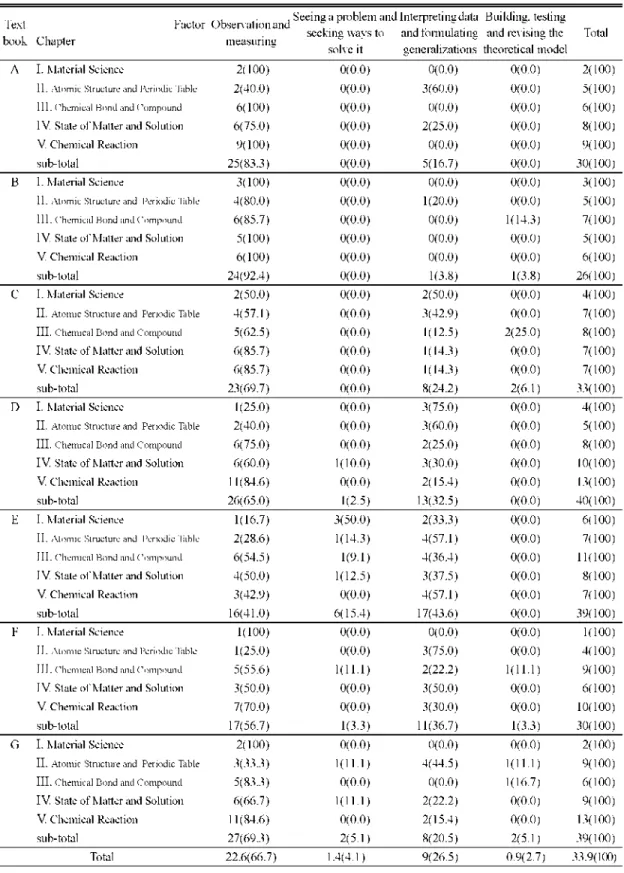 Table  3. The analysis of  the  inquiry  process Text