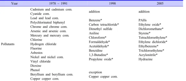 Table 1. History of the HAPs List in Korea