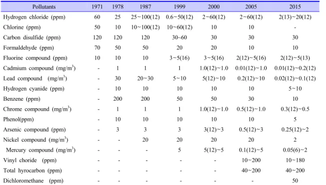 Table 3. Change of Permissible Emission Levels in Specific Hazardous Air Pollutants 