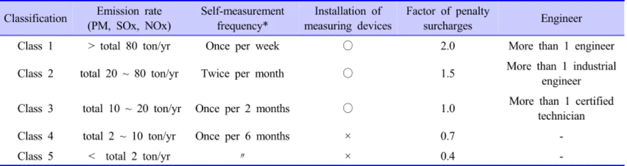 Table 4. Classification of Management Methods According to Emission Facility Class
