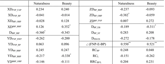 Table  7.    Results  of  correlation  analysis  using  Spearman's  rho  between  the  ranks  of  wearing  appearances  by  many  evaluators(n=21)  and  the  ranks  of  measurements  from  3D  analysis(n=7)   