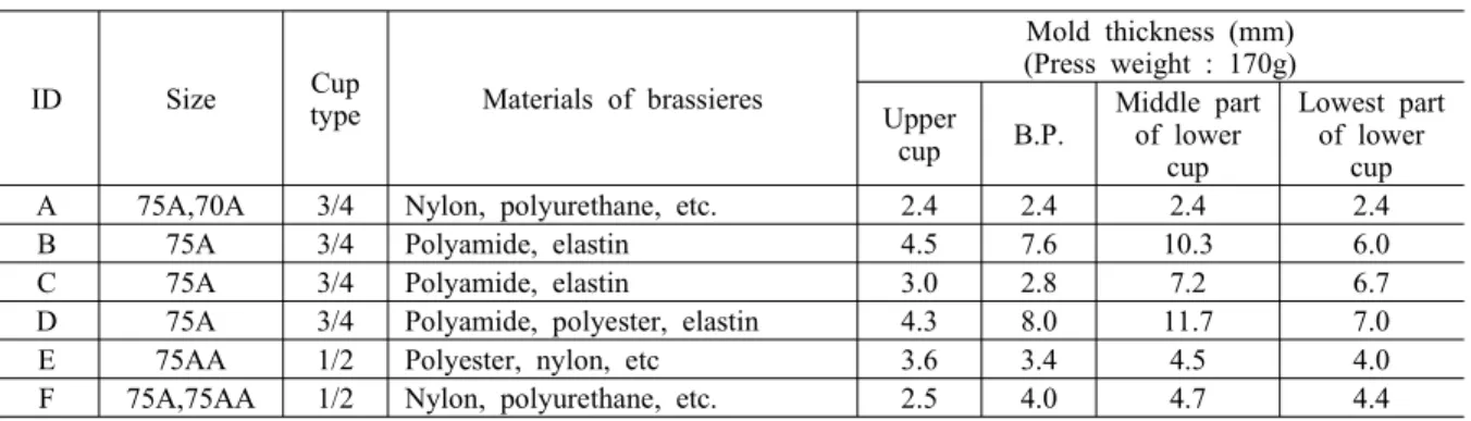 Table  1.  Characteristics  of  experimental  brassieres