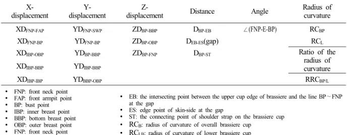 Table  4.  Measurements  using  3D  analysis  system