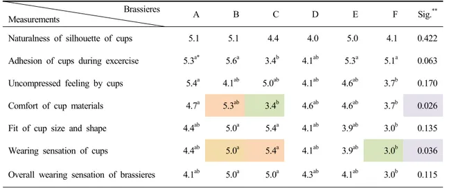 Table  4.  Results  for  the  evaluation  of  the  wearing  sensations  for  the  experimental  brassieres  (n=7) Brassieres 