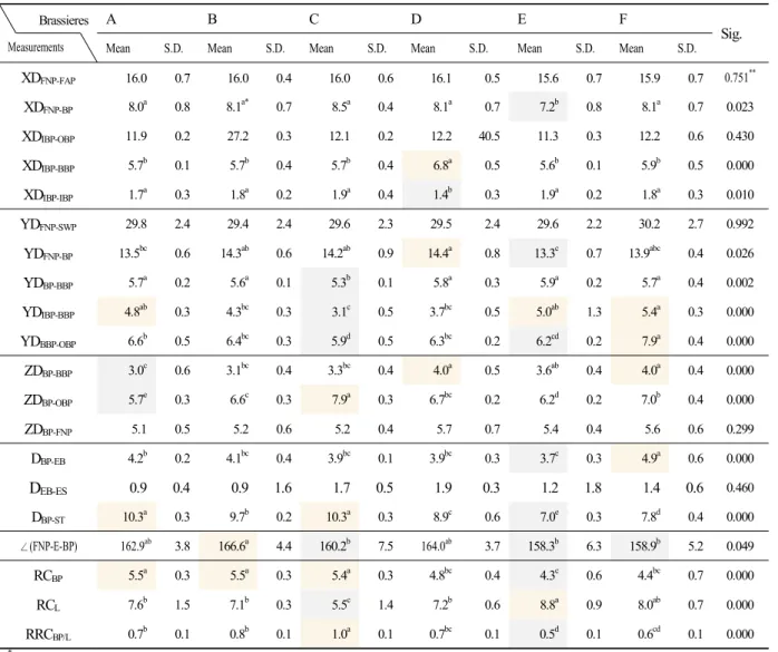 Table  6.  Results  of  the  3D  analysis  for  the  images  of  wearing  brassieres  (n=7)
