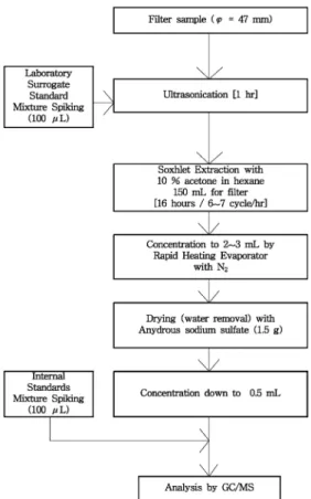 Figure 2. Extraction procedure of PAHs from dust particles.